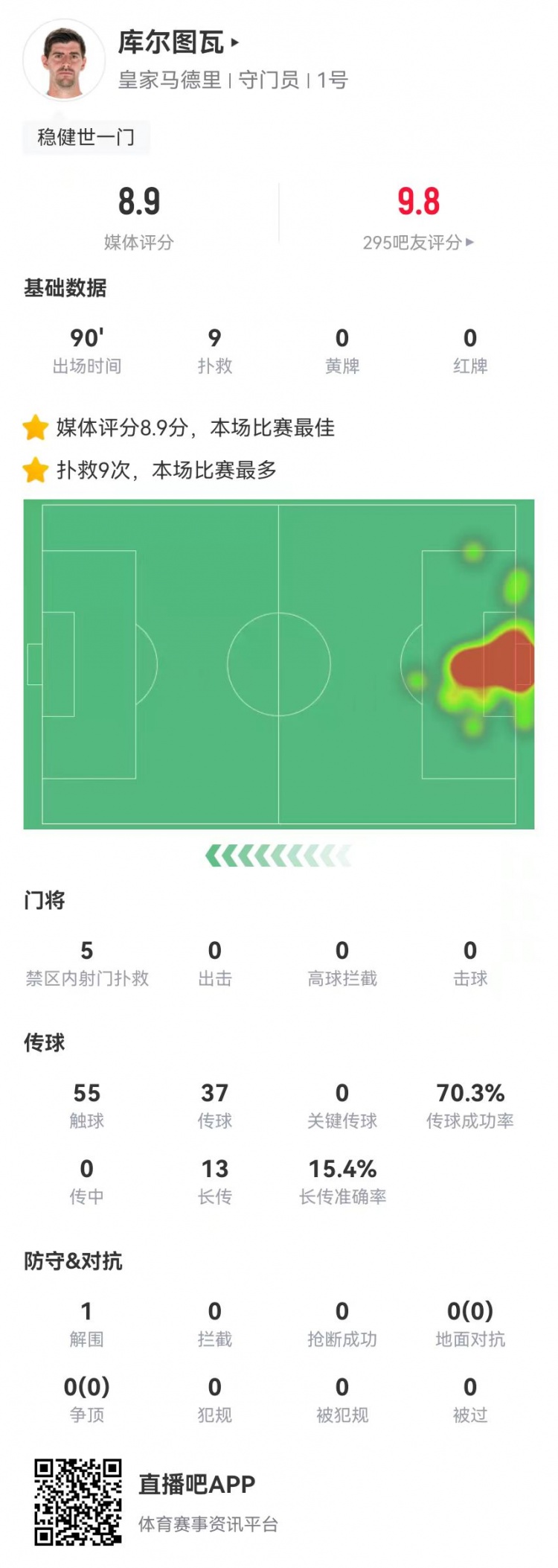世一門！庫爾圖瓦本場9次撲救、預(yù)期撲出0.86球，獲評8.9分