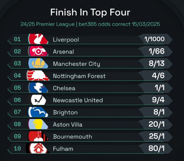 英超前四賠率：曼城8/13位列第3，森林、切爾西分列四五位