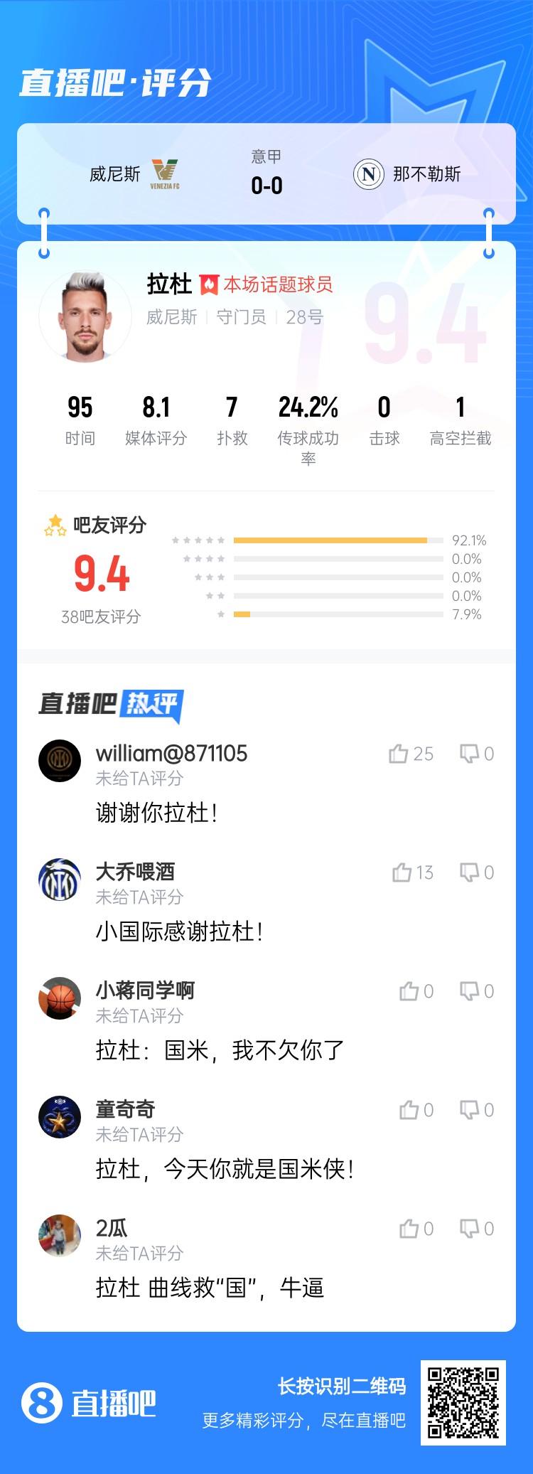 拉杜真藍(lán)黑！威尼斯門將拉杜本場評分最高，貢獻(xiàn)7次撲救