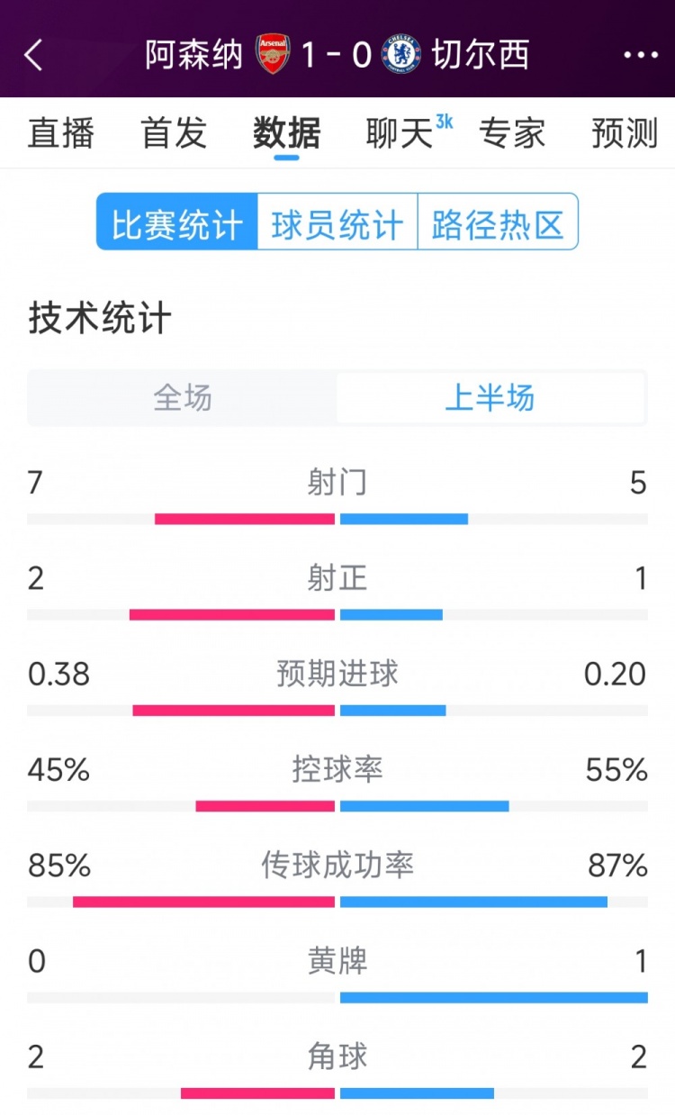 槍手1球領(lǐng)先，阿森納vs切爾西半場數(shù)據(jù)：射門7-5，射正2-1
