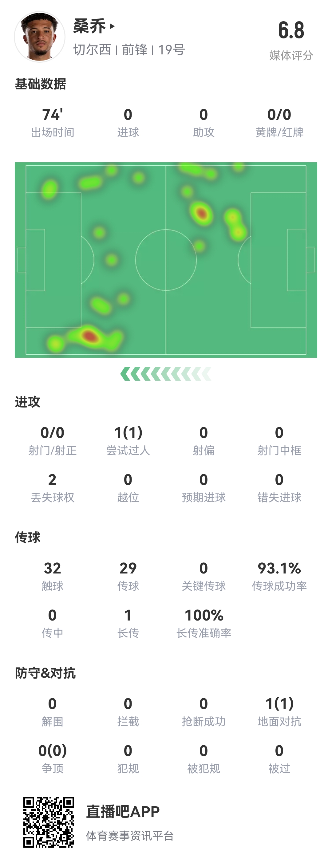 查無此人...桑喬vs阿森納數(shù)據(jù)：0射門，完成1次過人，多項數(shù)據(jù)掛0