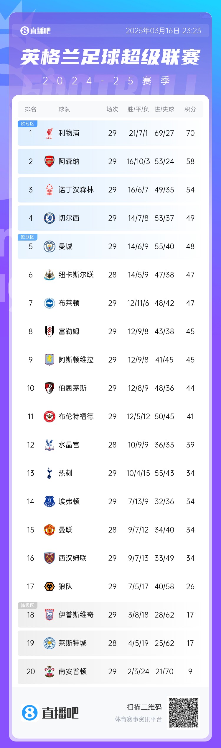 英超積分榜：阿森納落后利物浦12分，切爾西仍第4，熱刺第13
