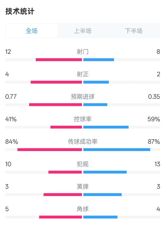 阿森納1-0切爾西全場數(shù)據(jù)：射門12-8，射正4-2，控球率41%-59%