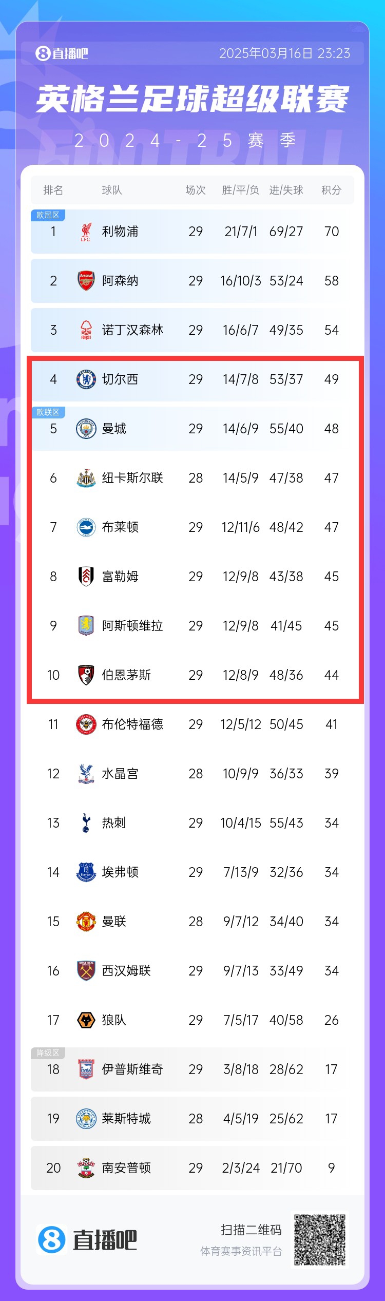 爭四白熱化！切爾西曼城本輪丟分，英超第4-10名分差僅有5分