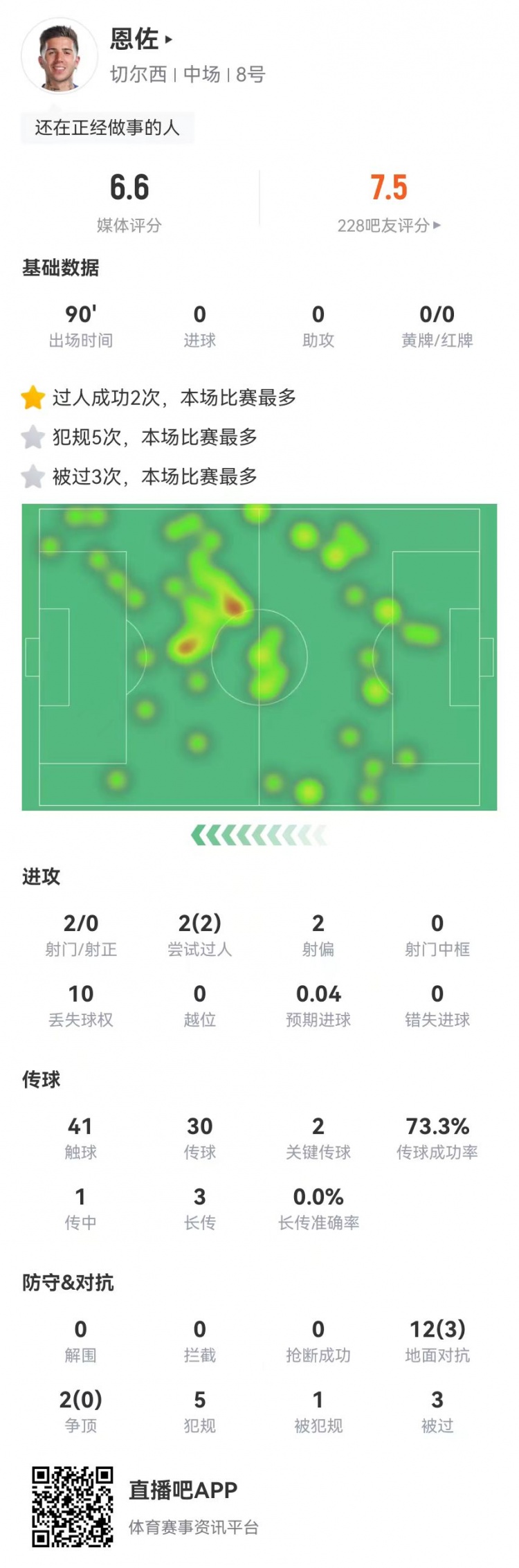恩佐本場2射0正+2關(guān)鍵傳球，14對抗3成功+5犯規(guī)3被過 獲評6.6分