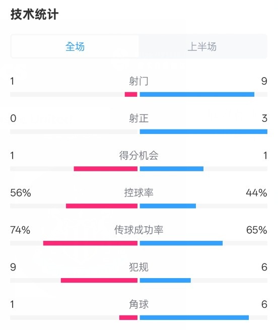 利物浦半場(chǎng)0-1紐卡數(shù)據(jù)：射門1-9，射正0-3，控球率56%-44%