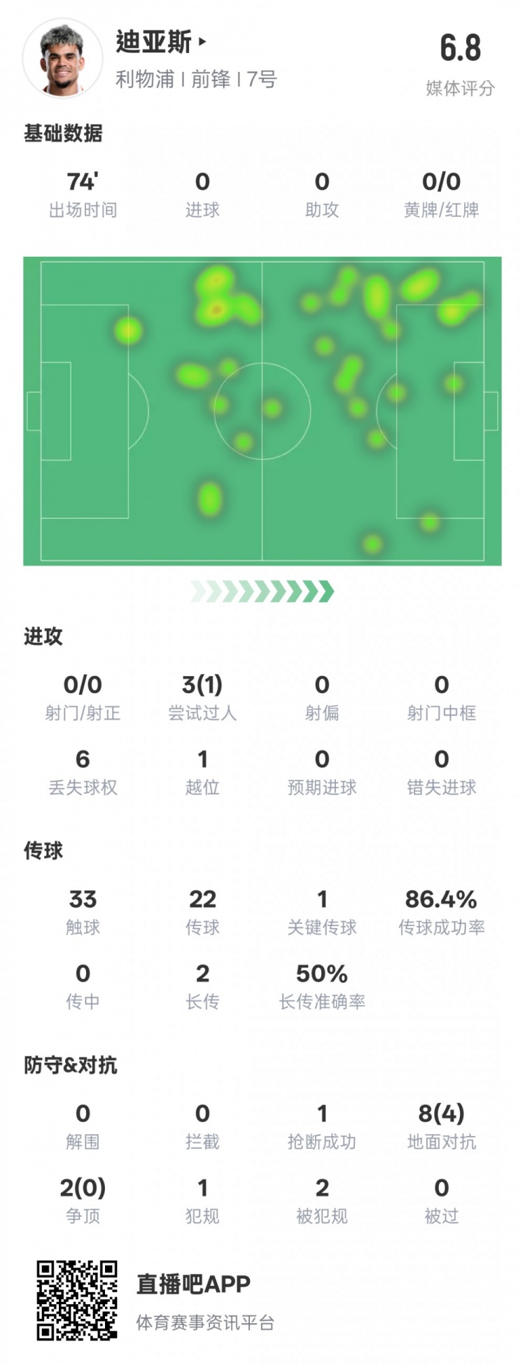路易斯-迪亞斯本場(chǎng)數(shù)據(jù)：1關(guān)鍵傳球1搶斷1過(guò)人成功，評(píng)分6.8