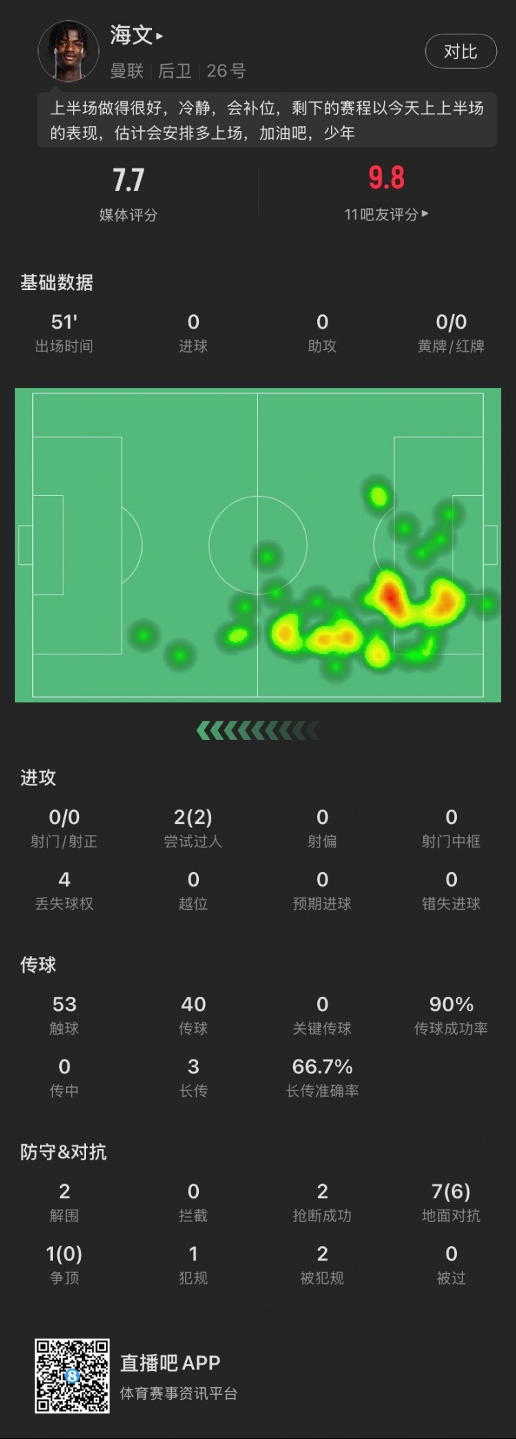 18歲海文本場(chǎng)：51分鐘2解圍2搶斷，8次對(duì)抗成功6次，2次過(guò)人成功