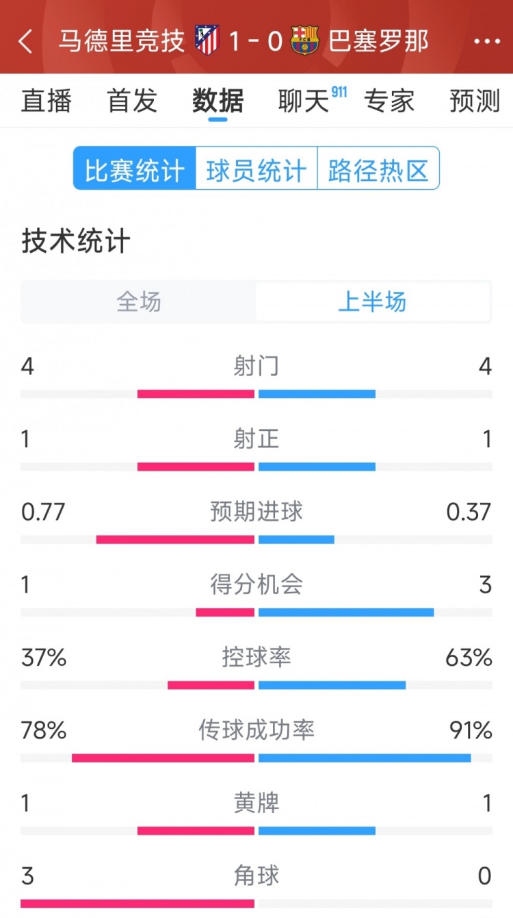 馬競(jìng)vs巴薩半場(chǎng)數(shù)據(jù)：射門(mén)4-4，射正1-1，得分機(jī)會(huì)1-3