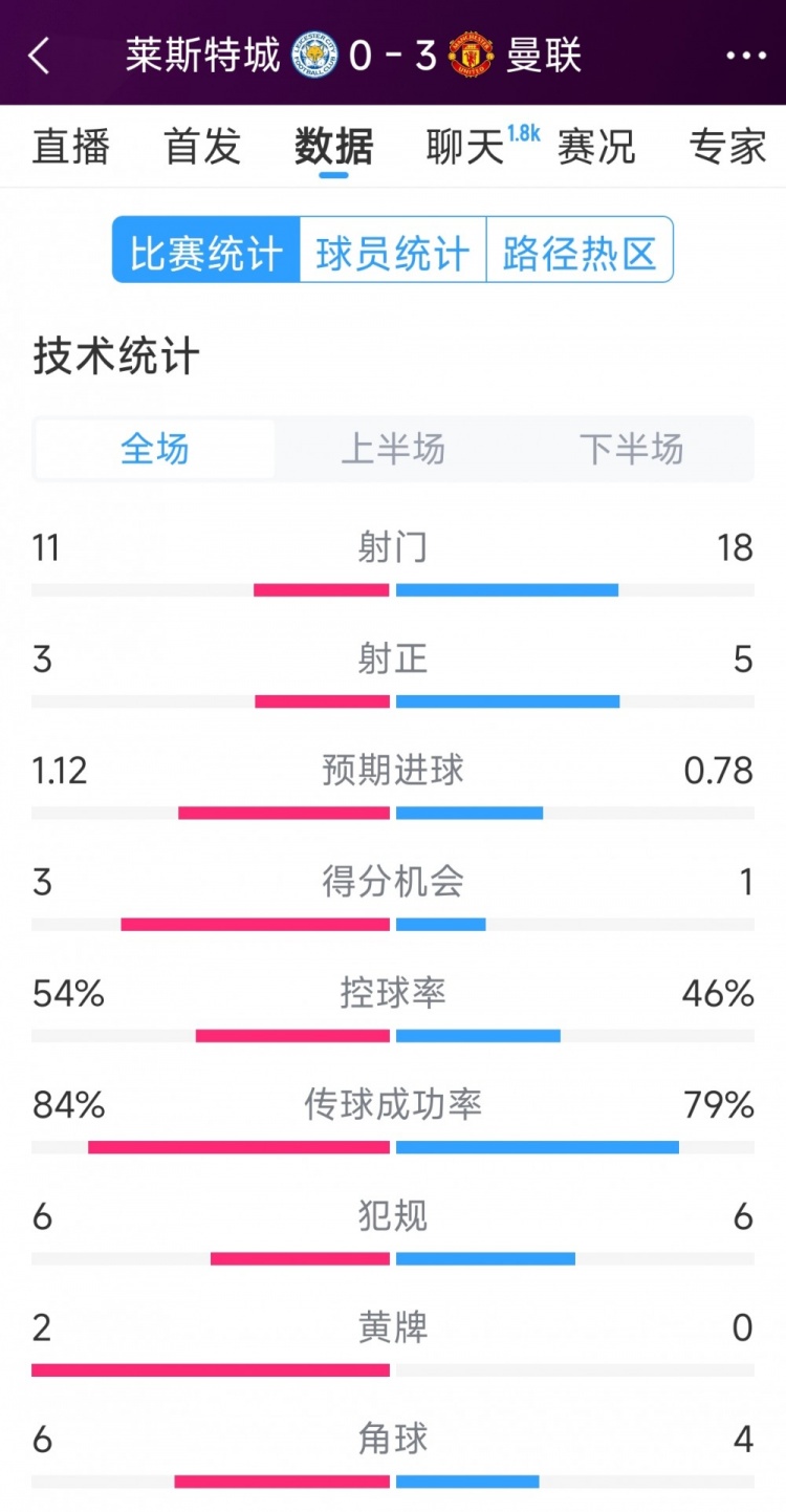 曼聯(lián)3-0萊斯特城全場數(shù)據(jù)：射門18-11，射正5-3，得分機(jī)會(huì)1-3