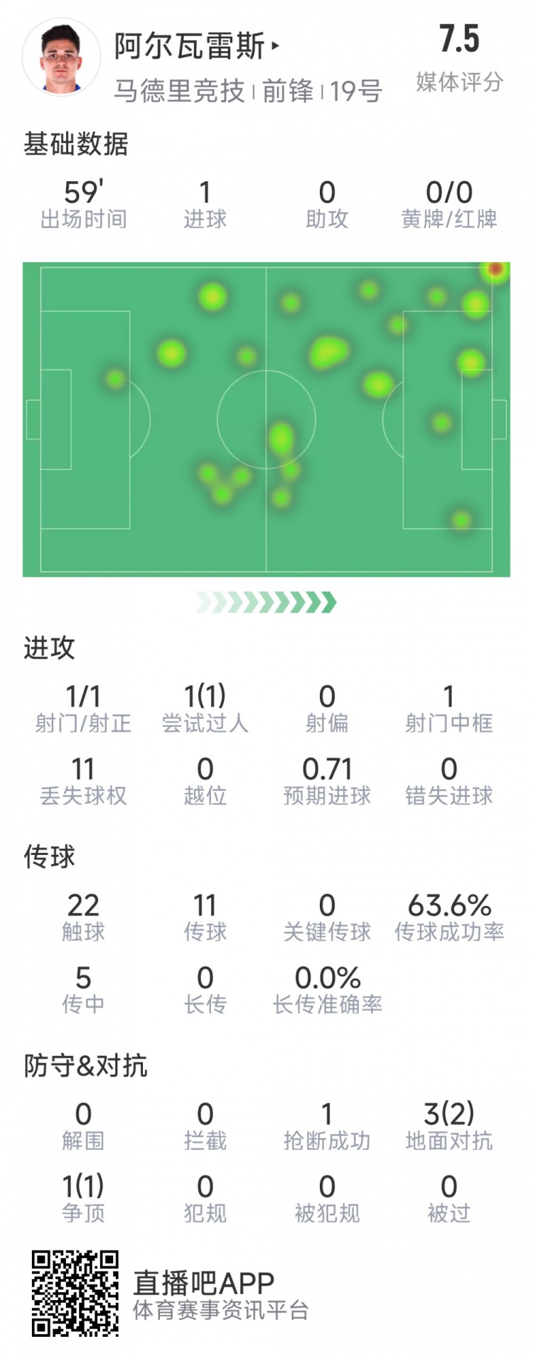 阿爾瓦雷斯本場數(shù)據(jù)：1次射門即破門，4次對(duì)抗3次成功，1次搶斷