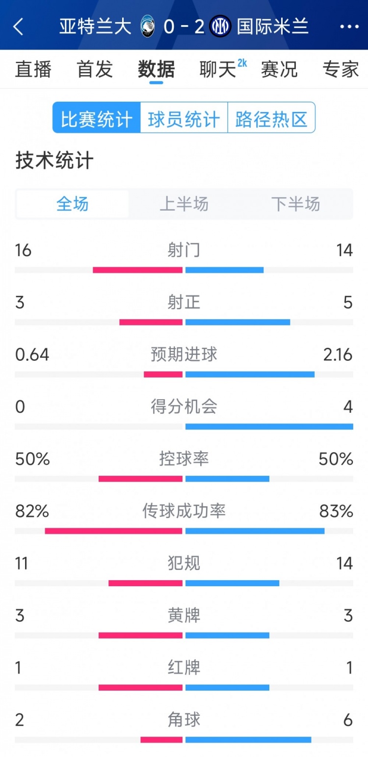 國米2-0亞特蘭大全場數(shù)據(jù)：射門14-16，射正5-3，得分機會4-0