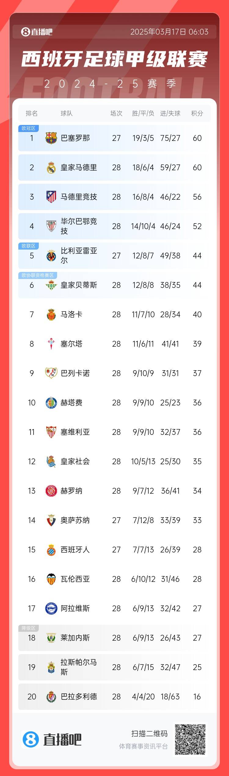 西甲積分榜：巴薩聯(lián)賽7連勝&少賽同分領(lǐng)跑，馬競落后榜首4分