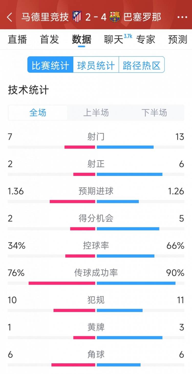 巴薩4-2馬競?cè)珗鰯?shù)據(jù)：射門13-7，射正6-2，得分機會5-2