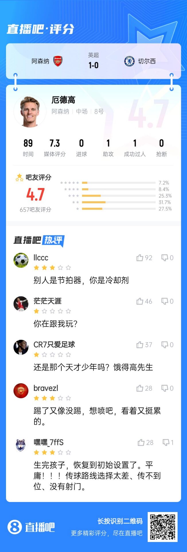 不滿意！厄德高送制勝助攻仍被球迷怒批：別人節(jié)拍器，你是冷卻劑