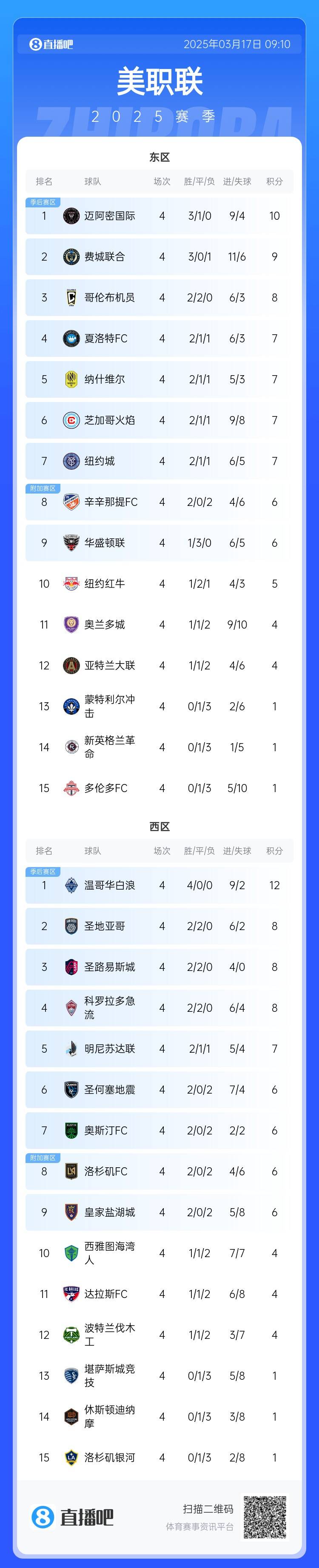 邁阿密登頂！美職聯(lián)東區(qū)積分榜：邁阿密3連勝登頂，1分領跑