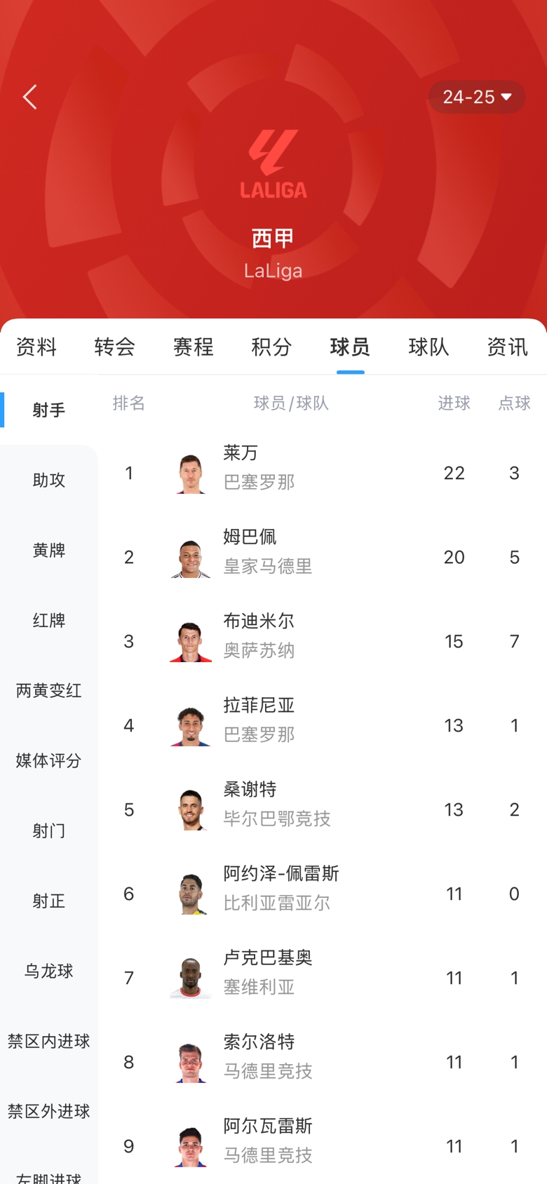 西甲金靴之爭(zhēng)白熱化！本輪萊萬1球姆巴佩2球，兩人差距縮小至2球