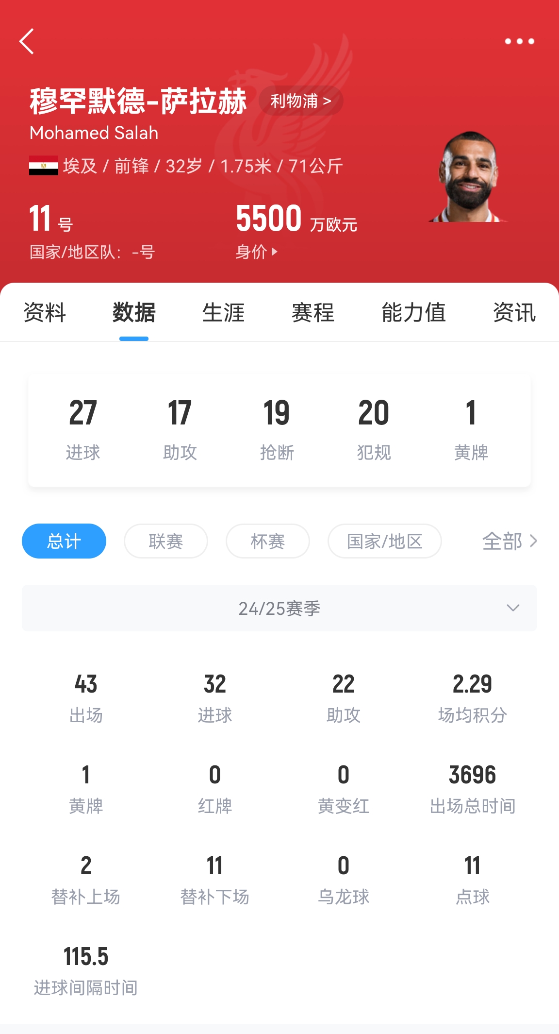 年齡所限！32歲薩拉赫43場(chǎng)32球22助攻，身價(jià)5500萬(wàn)居然一點(diǎn)沒(méi)漲
