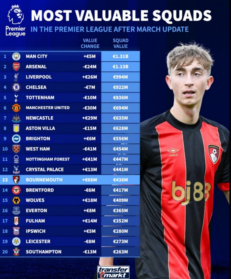 英超球隊(duì)身價(jià)榜：曼城13.1億歐居首，槍手次席，利物浦第三