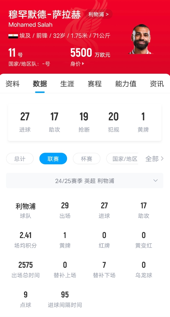 狀態(tài)火熱！薩拉赫英超打入27球，超萊斯特城和南安普頓全隊進球數(shù)