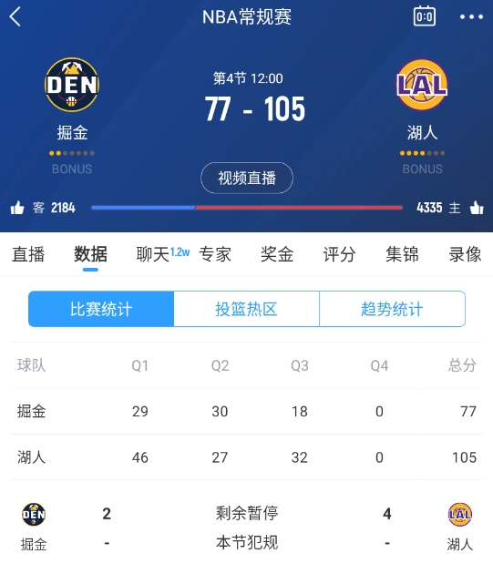 范德彪籃下補籃命中！湖人三節(jié)結(jié)束領先28分 本場最大領先！