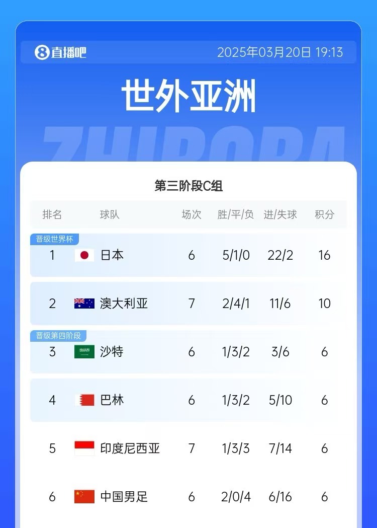 積分榜：印尼先賽仍6分&凈勝球暫多國足3個，澳大利亞10分居第2
