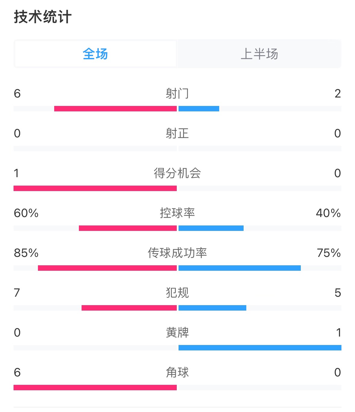 日本vs巴林半場數(shù)據(jù)：雙方零射正，遠藤航破門被吹