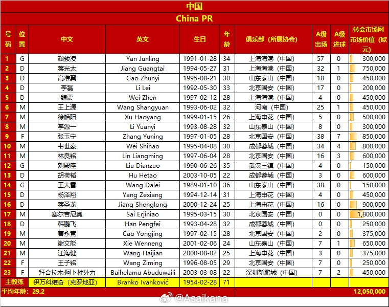 國(guó)足名單變化：塞鳥首入選 朱辰杰傷缺，李磊拜合拉木高準(zhǔn)翼回歸