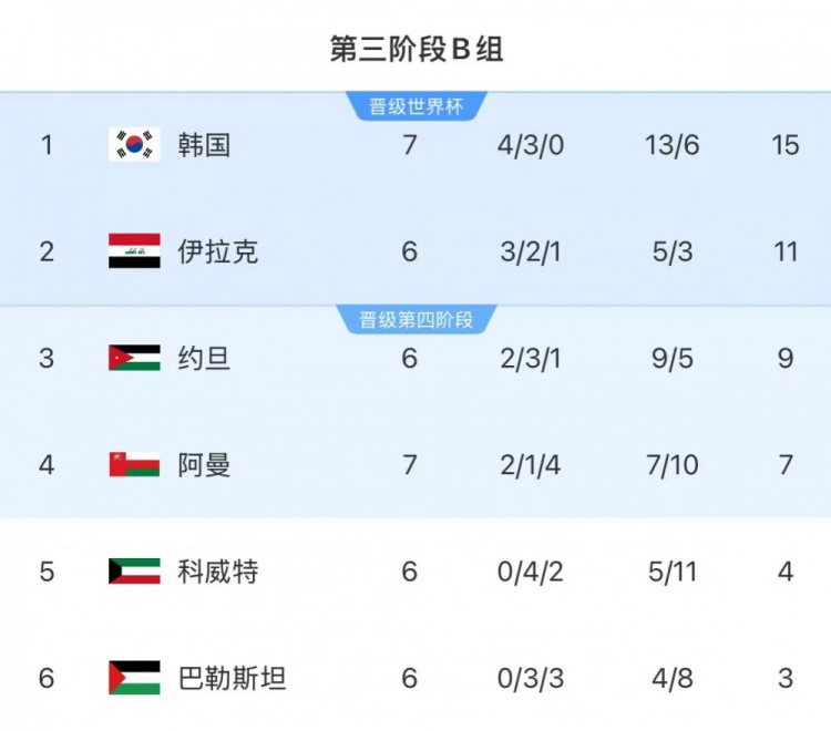 18強(qiáng)賽B組形勢(shì)：韓國(guó)15分繼續(xù)榜首 領(lǐng)先優(yōu)勢(shì)恐被伊拉克縮小