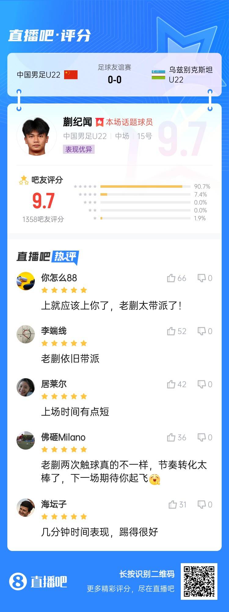 跳級(jí)降維打擊！蒯紀(jì)聞收獲9.7分高分：太帶派了！上場(chǎng)時(shí)間有點(diǎn)短