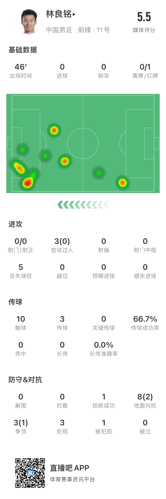 魯莽染紅！林良銘數(shù)據(jù)：3次過人0成功，3次傳球2次成功