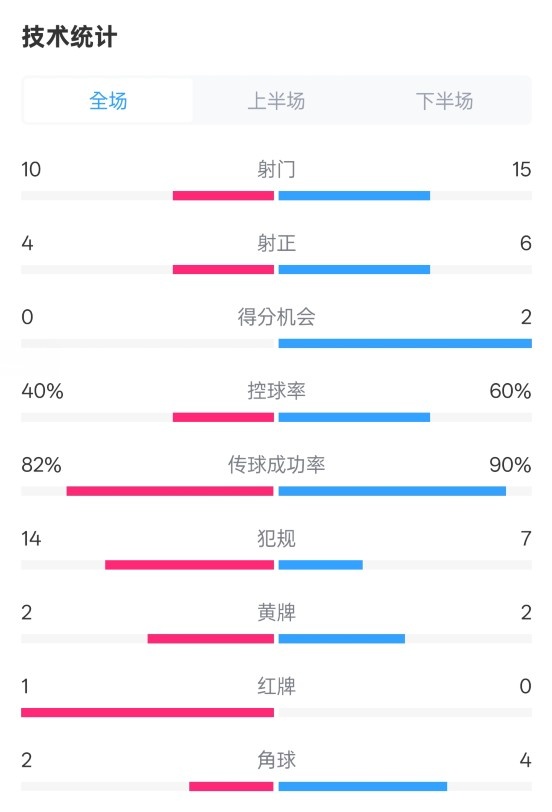 荷蘭2-2西班牙數(shù)據(jù)：射門10-15，射正4-6，控球40%-60%，紅牌1-0