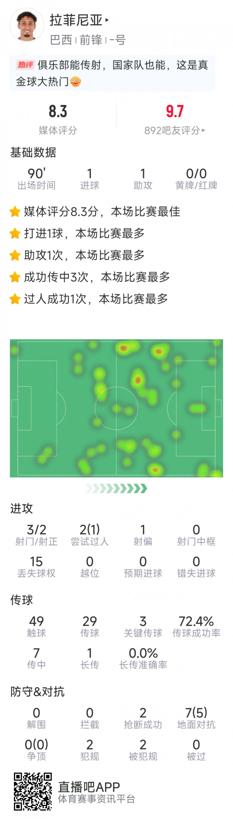 拉菲尼亞本場數(shù)據(jù)：傳射建功，3次關鍵傳球，3射2正，2次搶斷