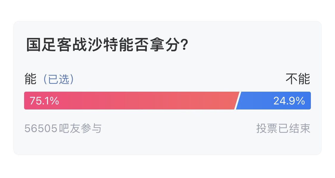 吧友們失望了！56505人參與，75.1%吧友認(rèn)為國足能拿分