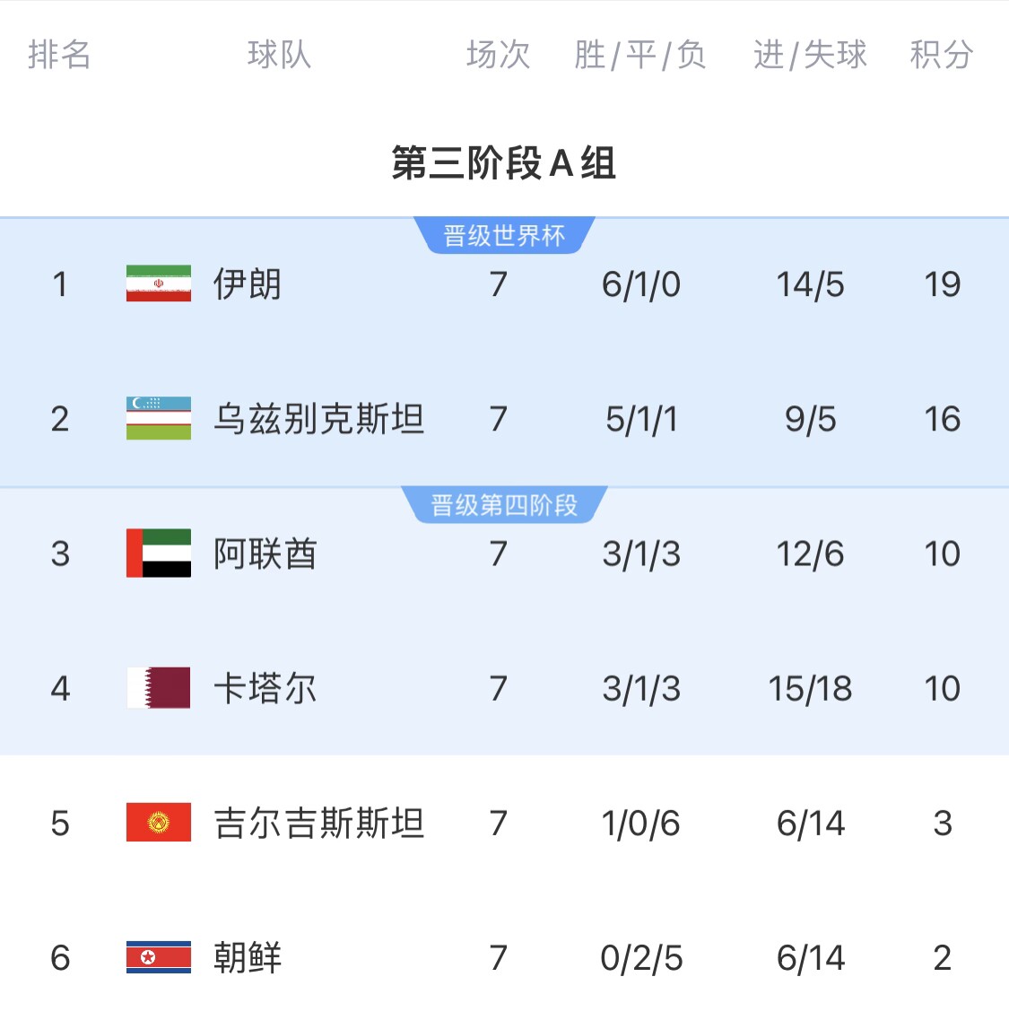 16分小組第二！烏茲別克斯坦有望首進世界杯，胡桑諾夫身價3500萬