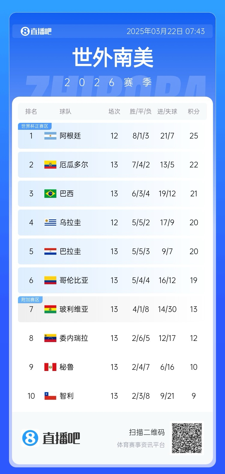 強(qiáng)！厄瓜多爾開局被扣3分，目前3連勝6場不敗，超巴西暫排第二