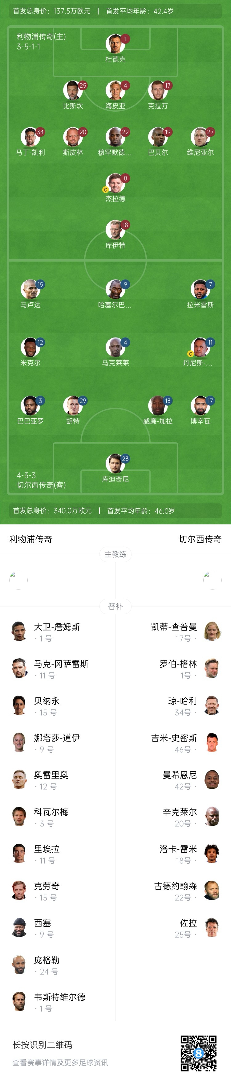 利物浦vs切爾西傳奇賽：杰拉德PK馬克萊萊，庫伊特、拉米雷斯出戰(zhàn)