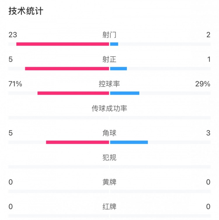 這就是足球！浦和女足射門23比2占壓倒性優(yōu)勢，武漢女足點(diǎn)球晉級