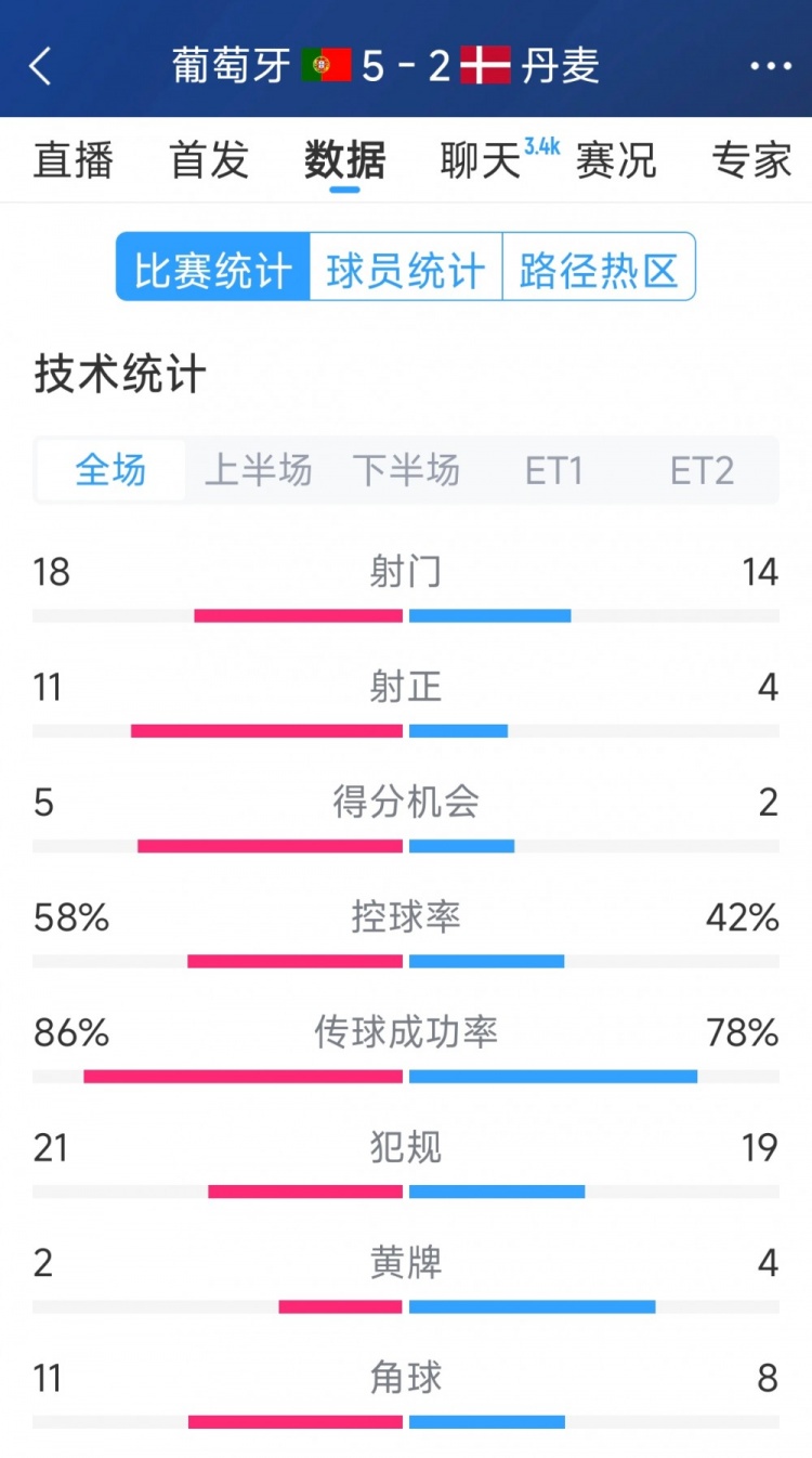 葡萄牙5-2丹麥120分鐘數(shù)據(jù)：射門(mén)18-14，射正11-4