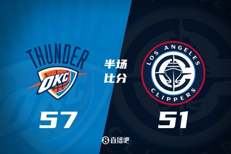 各打一節(jié)好球！快船半場(chǎng)51-57雷霆 哈登6中1得7+4+4&SGA17分6助