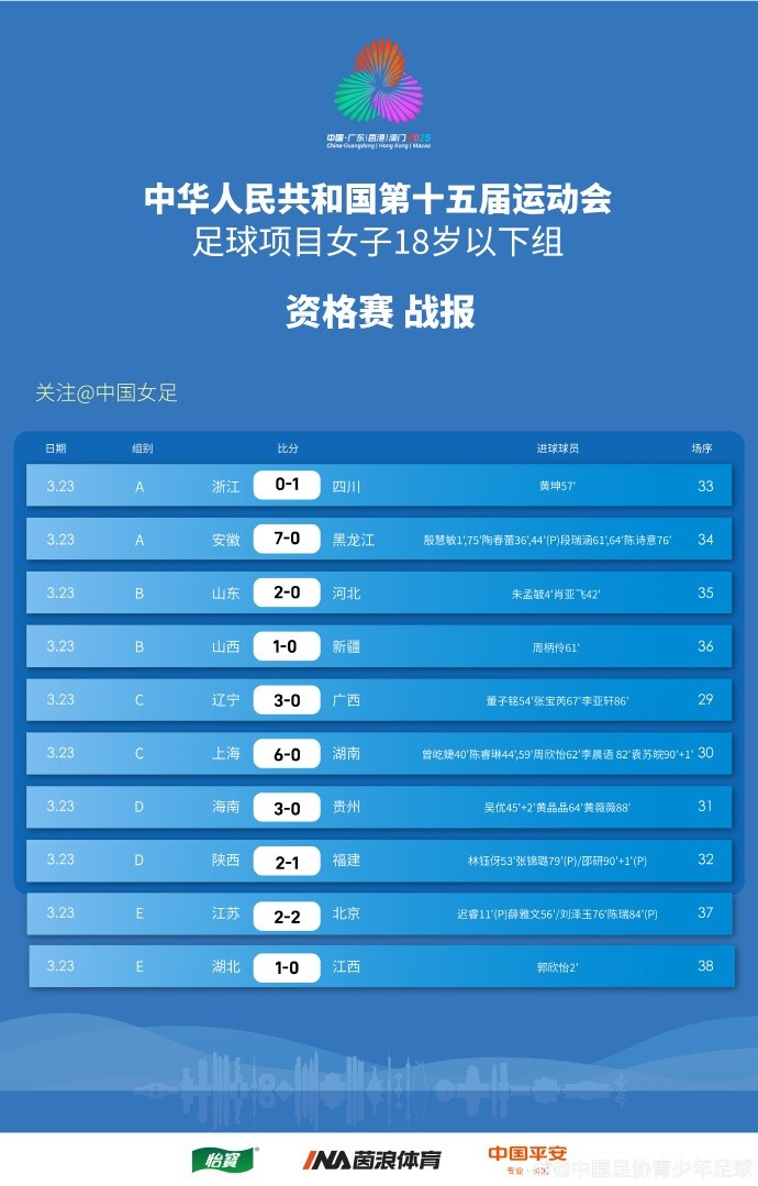 全運(yùn)會(huì)女足U18資格賽（CD組）第5輪、（ABE組）第3輪賽果+積分榜