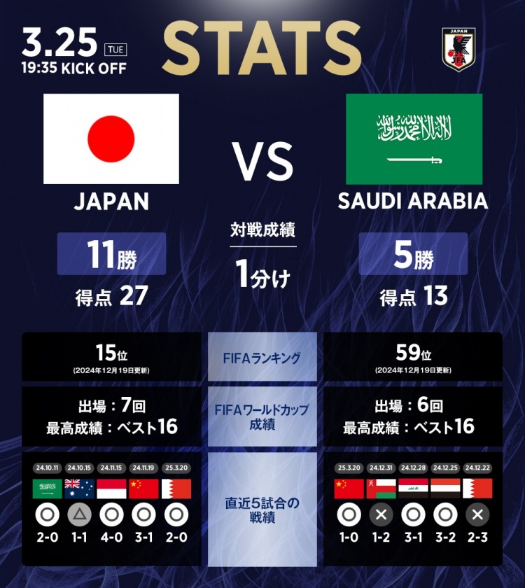 日本vs沙特數(shù)據(jù)：相互戰(zhàn)績?nèi)毡?1勝1平5負，進27球丟13球