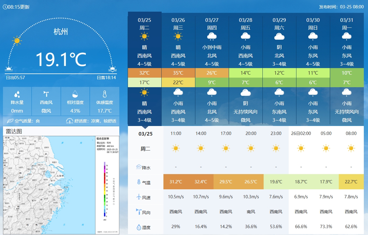 坐鎮(zhèn)杭州戰(zhàn)澳洲！杭州今日氣溫17-32℃，國足比賽時(shí)26.5℃左右