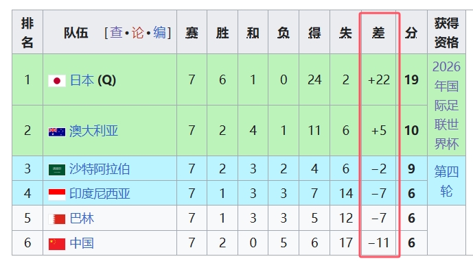 天坑！國(guó)足凈勝球-11，18強(qiáng)中最差，同分爭(zhēng)四情況下恐成大隱患