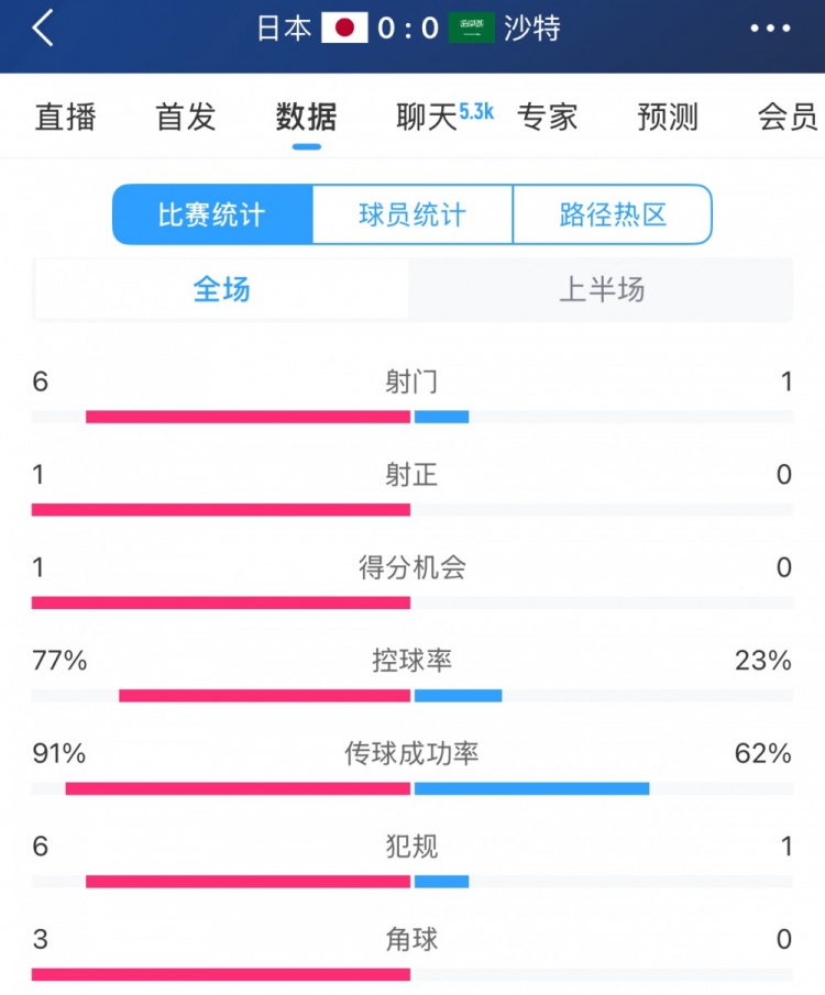 得勢不得分，日本vs沙特半場數(shù)據(jù)：射門數(shù)6-1，控球率77%-23%