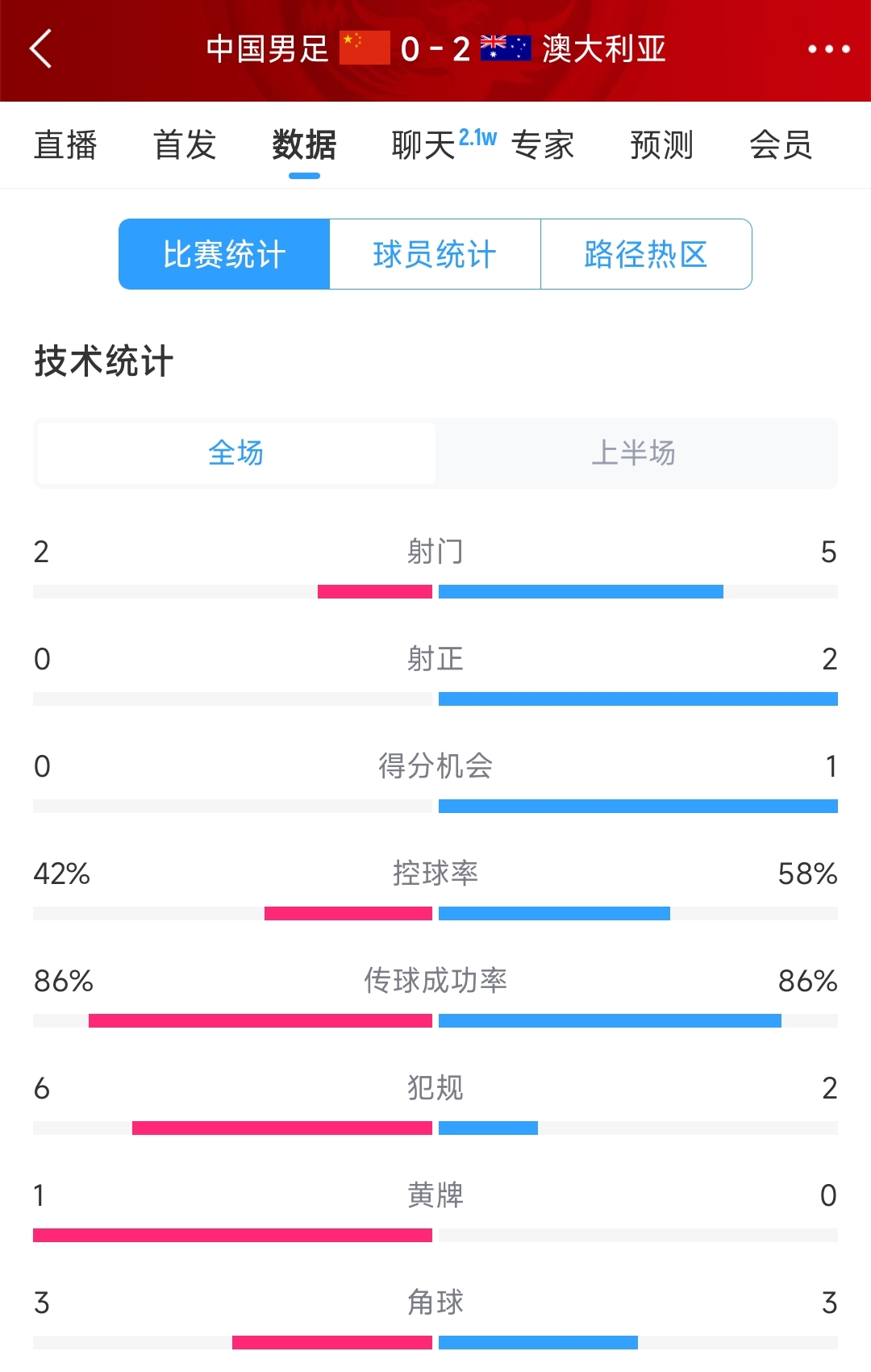 2次致命失誤！國足0-2澳大利亞半場數(shù)據(jù)：射門2-5，射正0-2