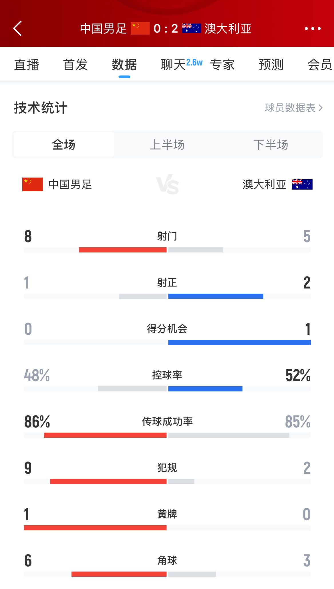加油！國(guó)足下半場(chǎng)進(jìn)攻起勢(shì)，連續(xù)6腳攻門(mén)射門(mén)數(shù)8-5實(shí)現(xiàn)反超