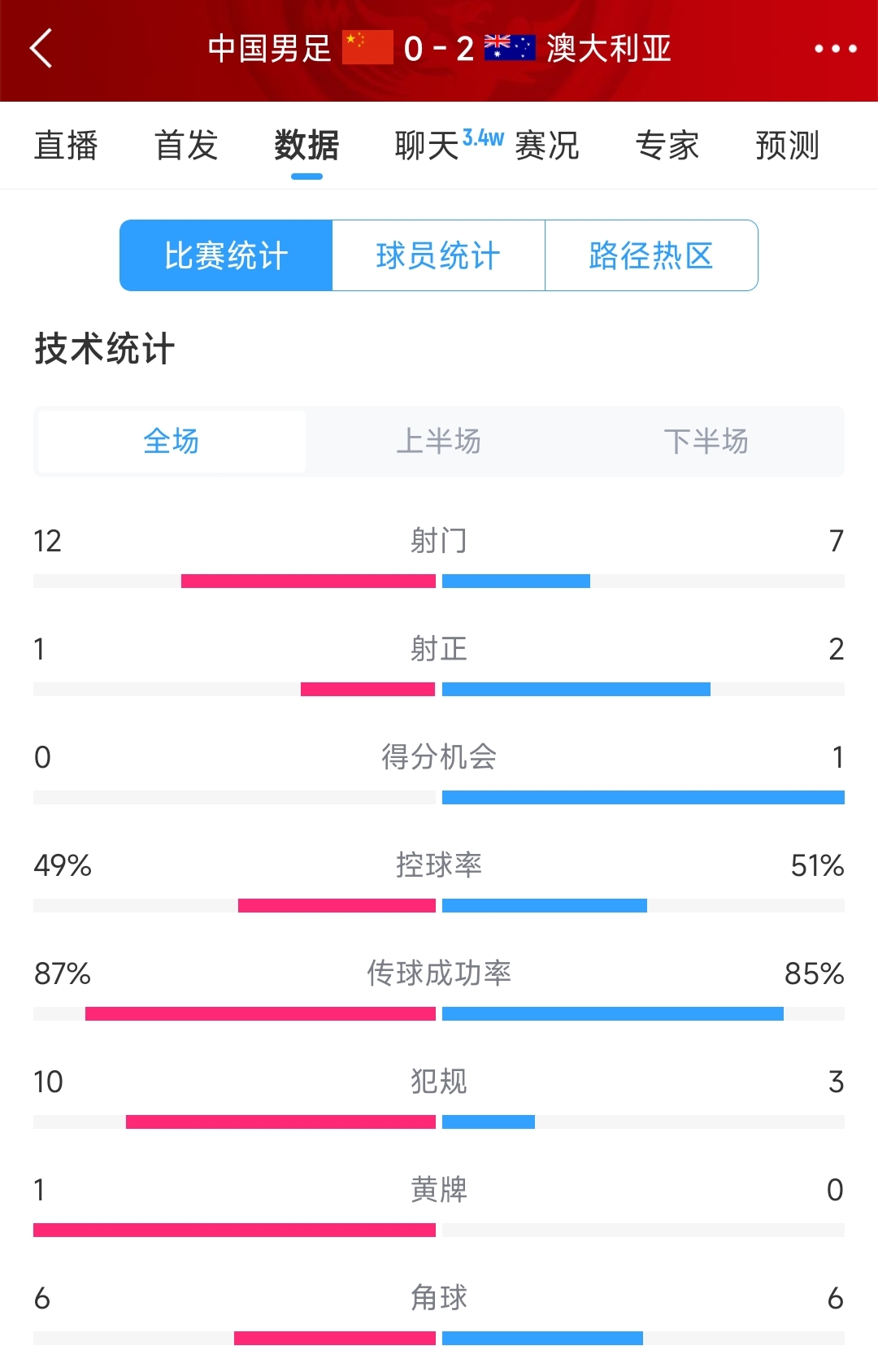 輸給兩個(gè)超巨失誤！國(guó)足0-2澳大利亞全場(chǎng)數(shù)據(jù)：射門(mén)12-7，射正1-2