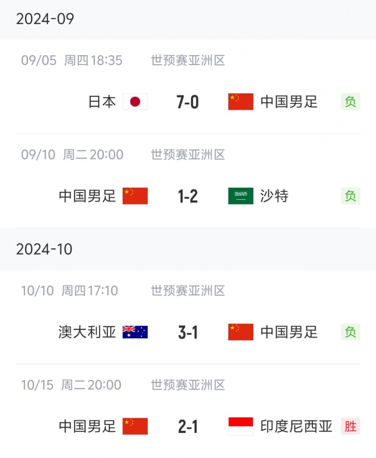狀態(tài)“穩(wěn)定”！國足三連敗后兩連勝，隨后又遭遇三連敗