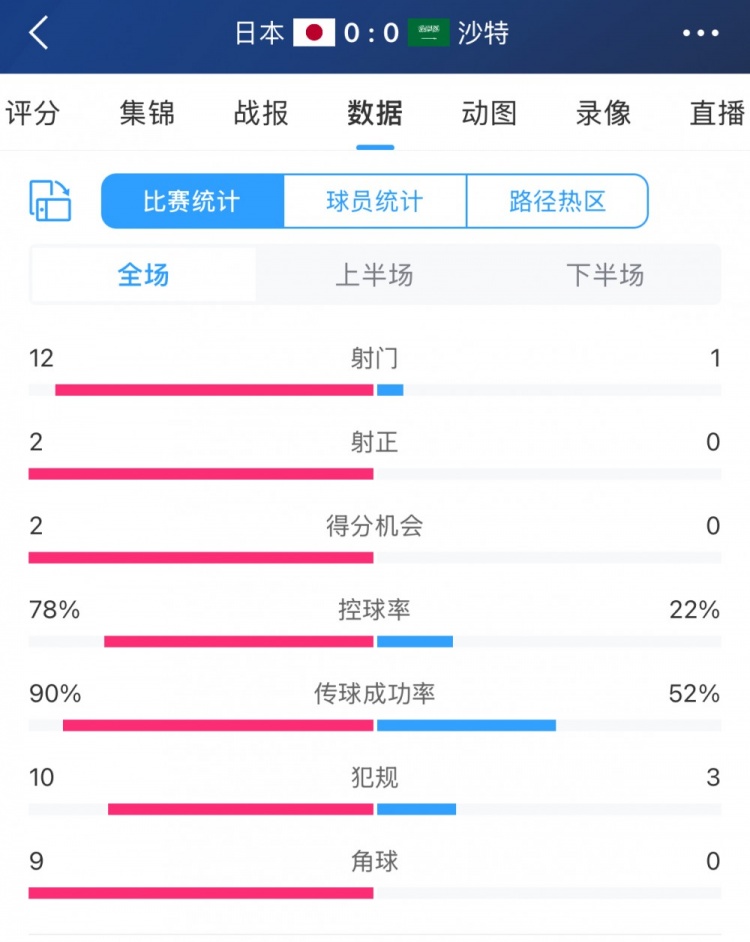 進攻不夠防守來湊！沙特控球兩成&全場1射，客戰(zhàn)日本搶到1分